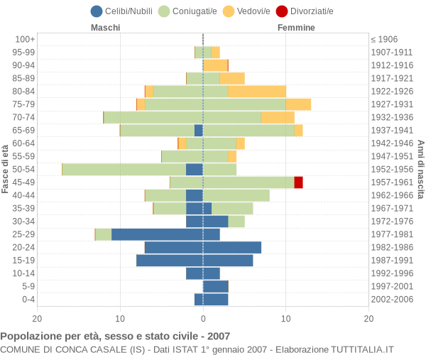 Grafico Popolazione per età, sesso e stato civile Comune di Conca Casale (IS)