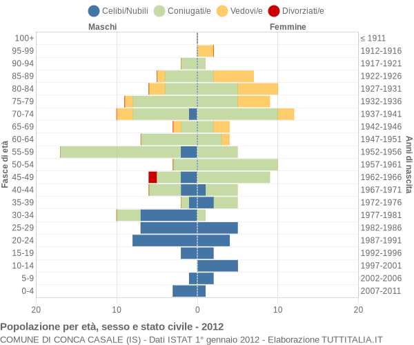 Grafico Popolazione per età, sesso e stato civile Comune di Conca Casale (IS)