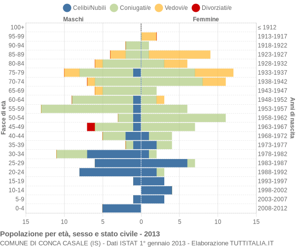 Grafico Popolazione per età, sesso e stato civile Comune di Conca Casale (IS)