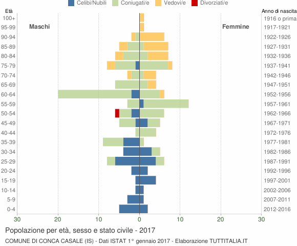 Grafico Popolazione per età, sesso e stato civile Comune di Conca Casale (IS)