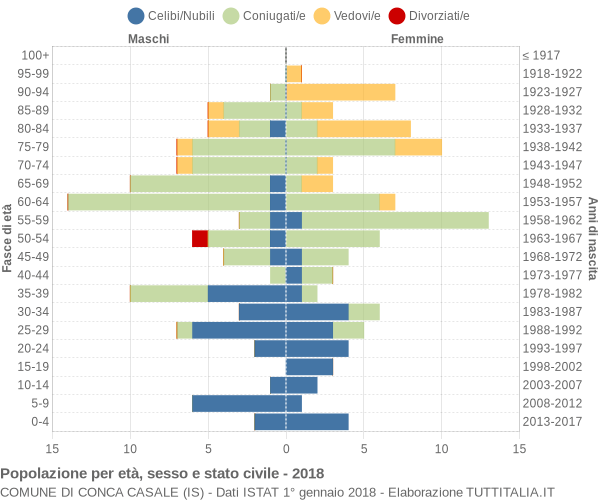 Grafico Popolazione per età, sesso e stato civile Comune di Conca Casale (IS)