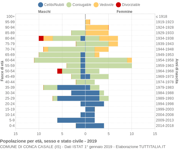 Grafico Popolazione per età, sesso e stato civile Comune di Conca Casale (IS)