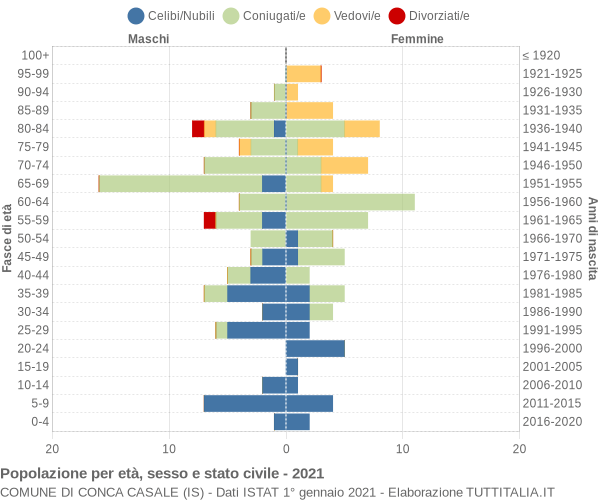 Grafico Popolazione per età, sesso e stato civile Comune di Conca Casale (IS)