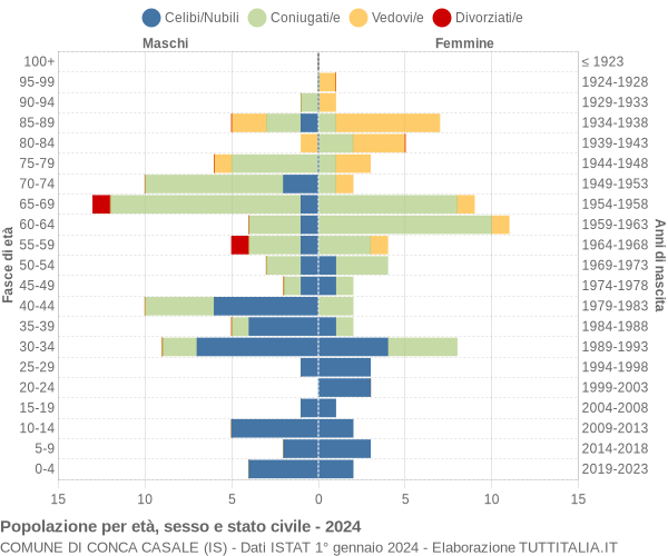 Grafico Popolazione per età, sesso e stato civile Comune di Conca Casale (IS)