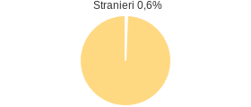 Percentuale cittadini stranieri Comune di Conca Casale (IS)