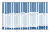 Grafico struttura della popolazione Comune di Conca Casale (IS)