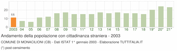 Grafico andamento popolazione stranieri Comune di Monacilioni (CB)