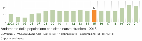Grafico andamento popolazione stranieri Comune di Monacilioni (CB)