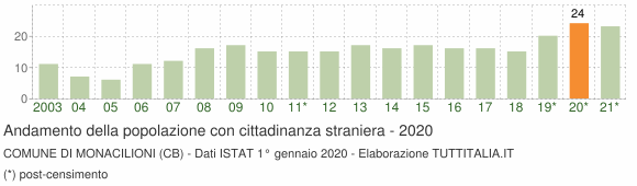Grafico andamento popolazione stranieri Comune di Monacilioni (CB)
