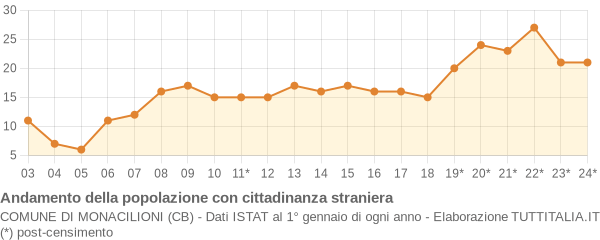 Andamento popolazione stranieri Comune di Monacilioni (CB)