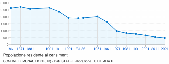 Grafico andamento storico popolazione Comune di Monacilioni (CB)