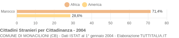 Grafico cittadinanza stranieri - Monacilioni 2004