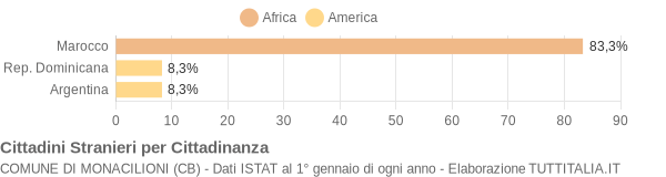 Grafico cittadinanza stranieri - Monacilioni 2007