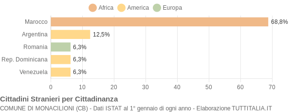 Grafico cittadinanza stranieri - Monacilioni 2008