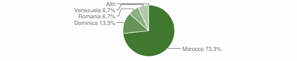 Grafico cittadinanza stranieri - Monacilioni 2010