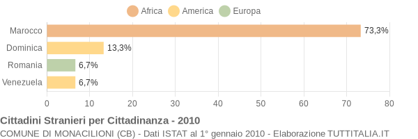 Grafico cittadinanza stranieri - Monacilioni 2010