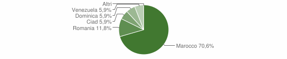 Grafico cittadinanza stranieri - Monacilioni 2015