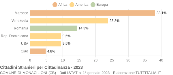 Grafico cittadinanza stranieri - Monacilioni 2023