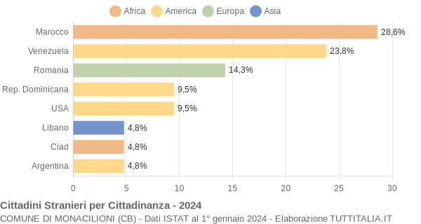 Grafico cittadinanza stranieri - Monacilioni 2024