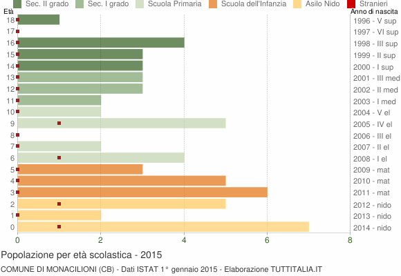 Grafico Popolazione in età scolastica - Monacilioni 2015