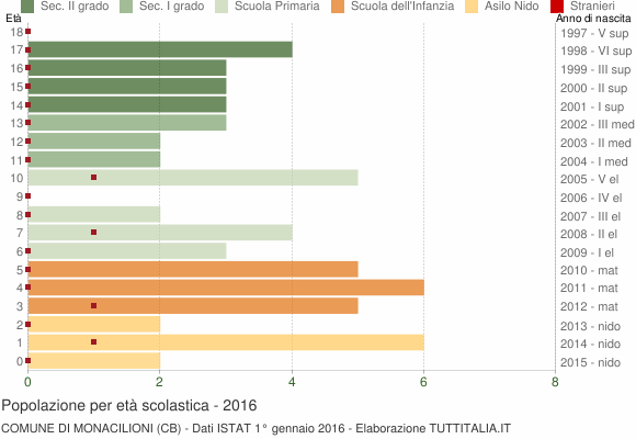 Grafico Popolazione in età scolastica - Monacilioni 2016