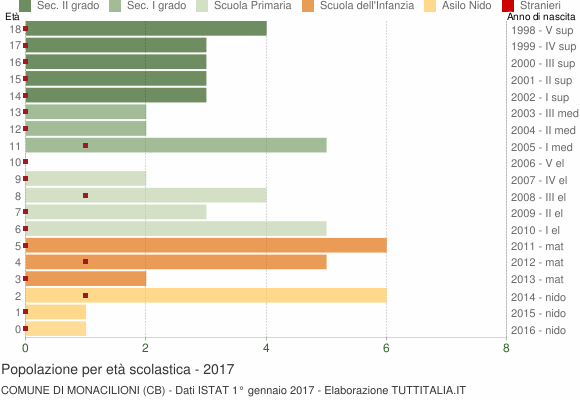 Grafico Popolazione in età scolastica - Monacilioni 2017
