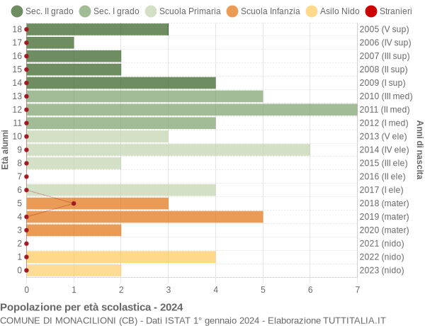 Grafico Popolazione in età scolastica - Monacilioni 2024