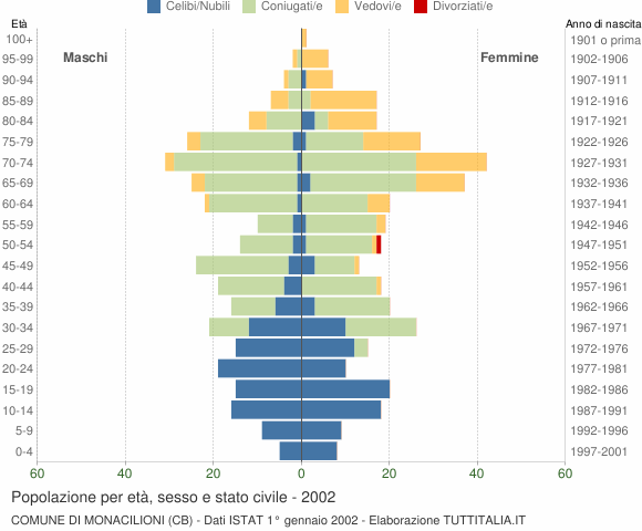 Grafico Popolazione per età, sesso e stato civile Comune di Monacilioni (CB)