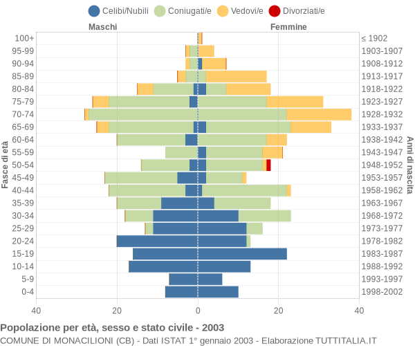 Grafico Popolazione per età, sesso e stato civile Comune di Monacilioni (CB)