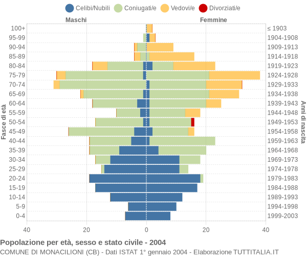 Grafico Popolazione per età, sesso e stato civile Comune di Monacilioni (CB)