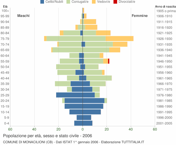 Grafico Popolazione per età, sesso e stato civile Comune di Monacilioni (CB)