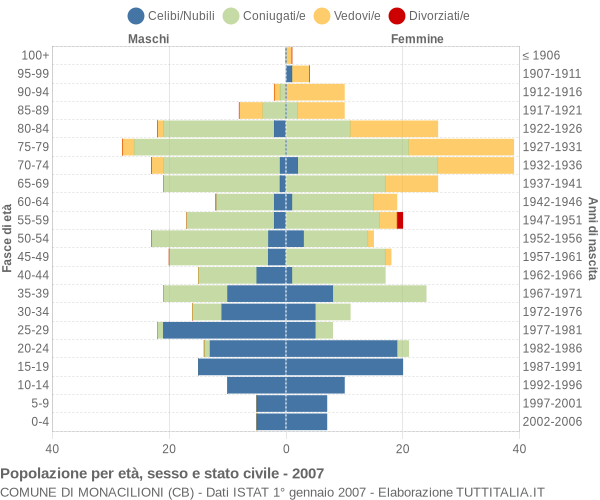 Grafico Popolazione per età, sesso e stato civile Comune di Monacilioni (CB)