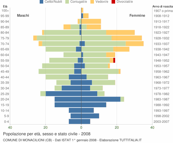 Grafico Popolazione per età, sesso e stato civile Comune di Monacilioni (CB)