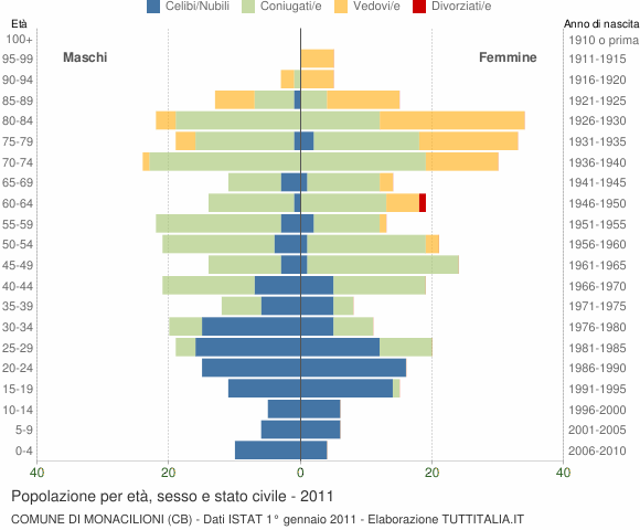 Grafico Popolazione per età, sesso e stato civile Comune di Monacilioni (CB)