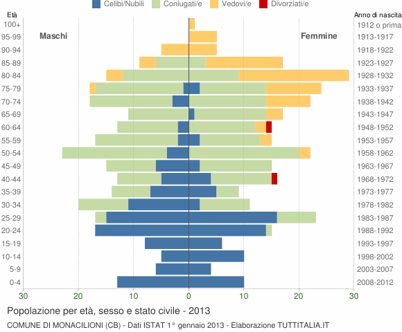 Grafico Popolazione per età, sesso e stato civile Comune di Monacilioni (CB)