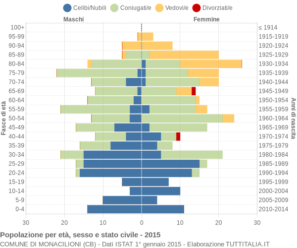 Grafico Popolazione per età, sesso e stato civile Comune di Monacilioni (CB)