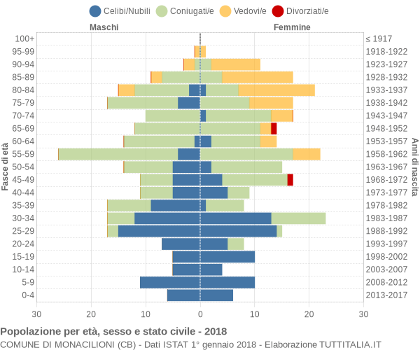 Grafico Popolazione per età, sesso e stato civile Comune di Monacilioni (CB)