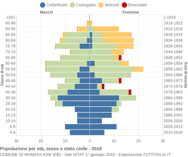 Grafico Popolazione per età, sesso e stato civile Comune di Monacilioni (CB)