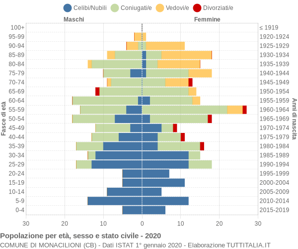 Grafico Popolazione per età, sesso e stato civile Comune di Monacilioni (CB)