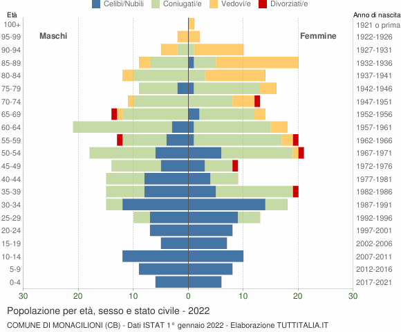 Grafico Popolazione per età, sesso e stato civile Comune di Monacilioni (CB)