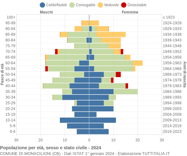 Grafico Popolazione per età, sesso e stato civile Comune di Monacilioni (CB)