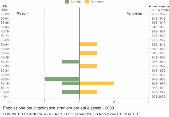 Grafico cittadini stranieri - Monacilioni 2003