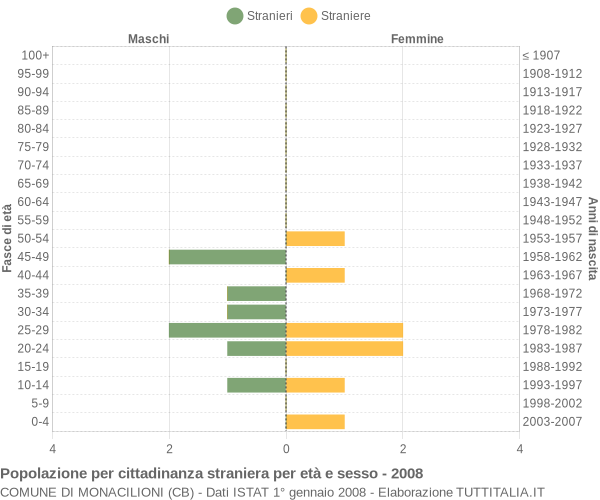 Grafico cittadini stranieri - Monacilioni 2008