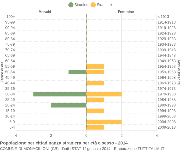 Grafico cittadini stranieri - Monacilioni 2014