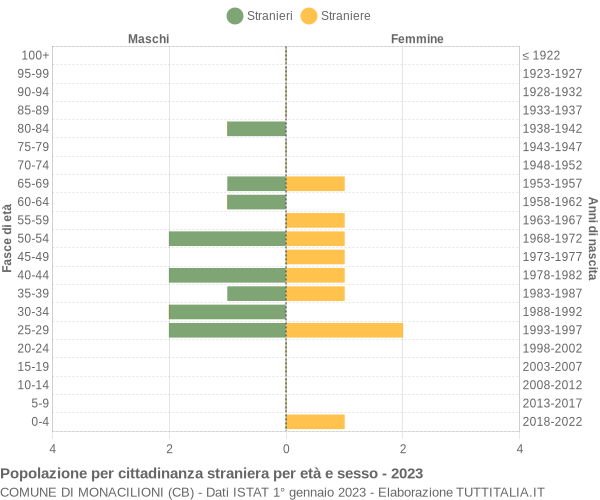 Grafico cittadini stranieri - Monacilioni 2023