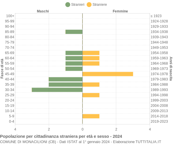 Grafico cittadini stranieri - Monacilioni 2024