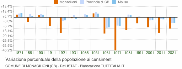 Grafico variazione percentuale della popolazione Comune di Monacilioni (CB)