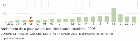 Grafico andamento popolazione stranieri Comune di Ripabottoni (CB)