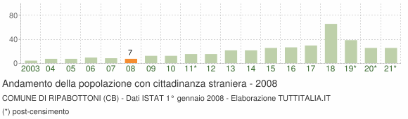 Grafico andamento popolazione stranieri Comune di Ripabottoni (CB)