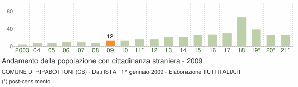Grafico andamento popolazione stranieri Comune di Ripabottoni (CB)